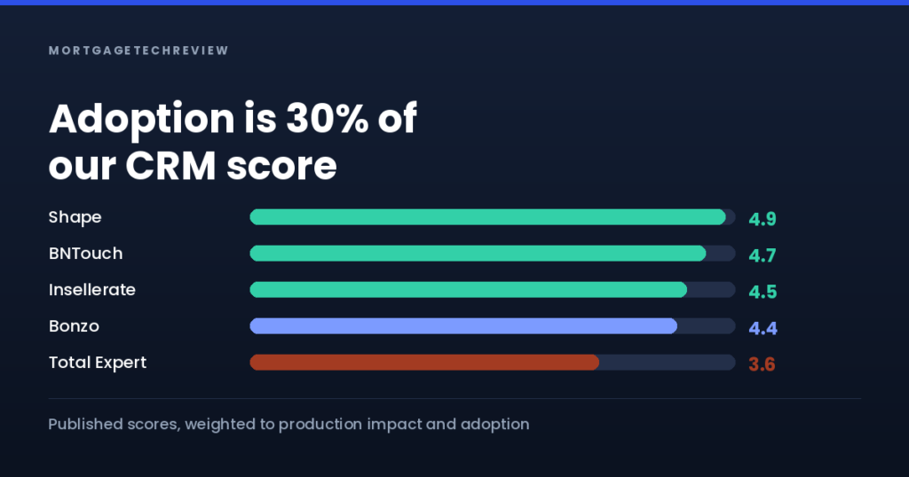 Dark cover card reading CRM adoption, with the gap between licensed seats and seats in daily use
