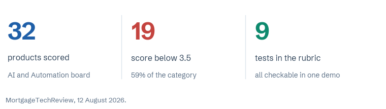 Three figures: 32 products scored, 19 scoring below 3.5, and 9 tests in the rubric