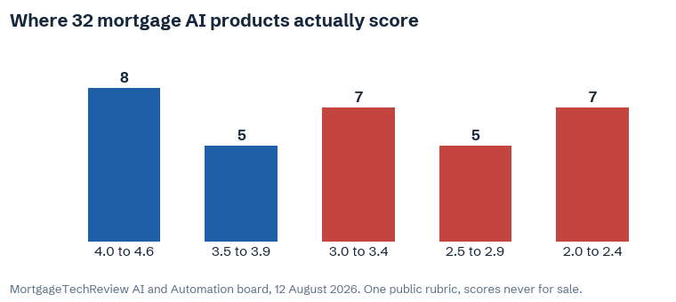 Bar chart of 32 mortgage AI products grouped into score bands, with 19 falling below 3.5